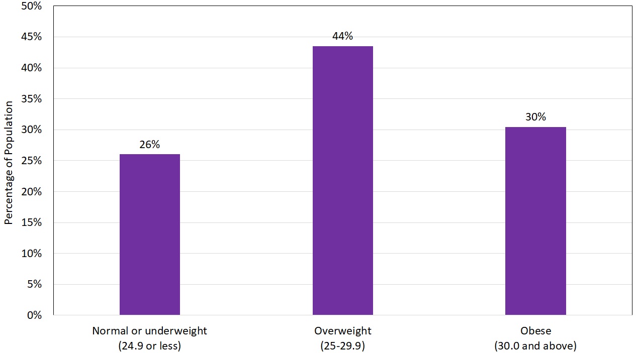 BMI Male Graph